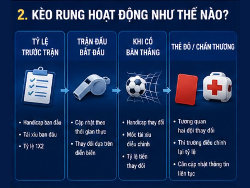 Kèo Rung Hoạt Động Như Thế Nào